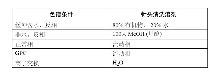 自动进样器洗针溶剂